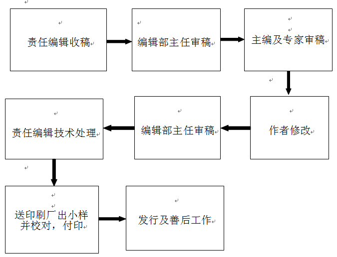 伟德源自英国始于1946学报编辑出版流程图.png